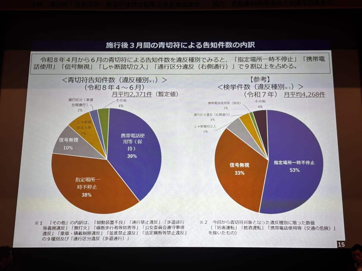 自転車 青切符 告知件数の内訳 会議資料 一部抜粋